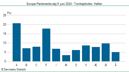 Europa-Parlamentsvalg søndag 9. juni 2024