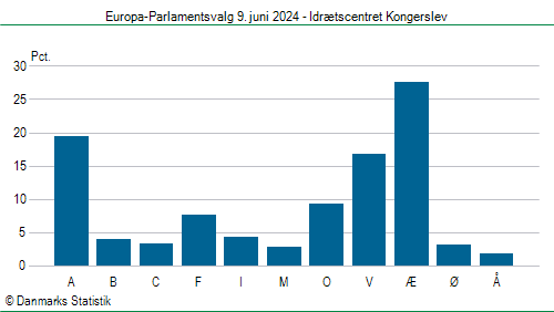 Europa-Parlamentsvalg søndag 9. juni 2024