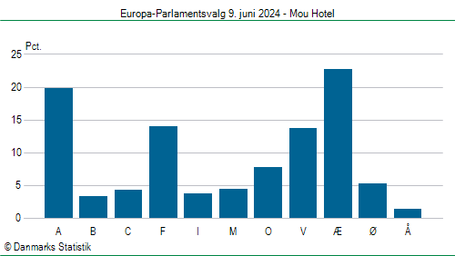Europa-Parlamentsvalg søndag 9. juni 2024