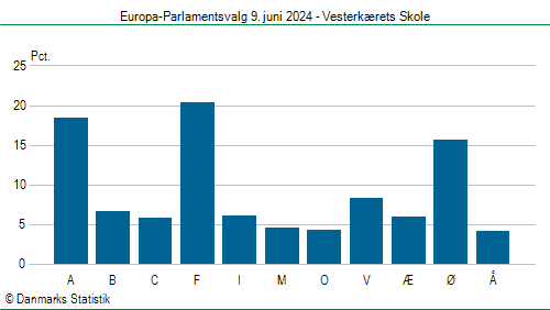 Europa-Parlamentsvalg søndag 9. juni 2024