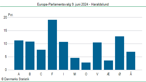 Europa-Parlamentsvalg søndag 9. juni 2024