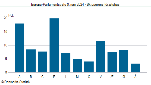 Europa-Parlamentsvalg søndag 9. juni 2024