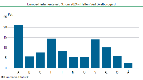 Europa-Parlamentsvalg søndag 9. juni 2024