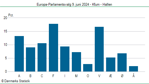 Europa-Parlamentsvalg søndag 9. juni 2024