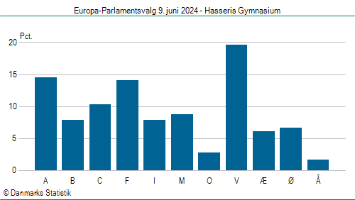 Europa-Parlamentsvalg søndag 9. juni 2024