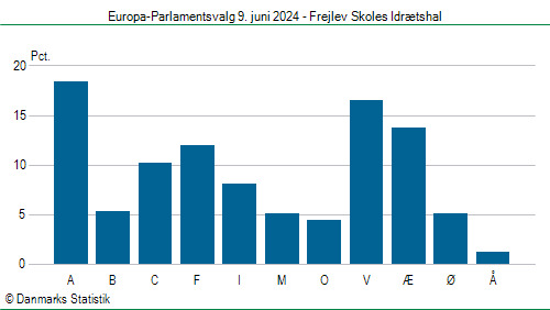 Europa-Parlamentsvalg søndag 9. juni 2024