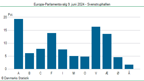 Europa-Parlamentsvalg søndag 9. juni 2024