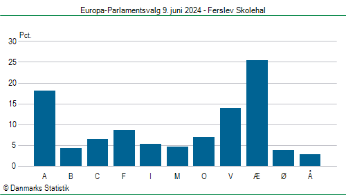 Europa-Parlamentsvalg søndag 9. juni 2024