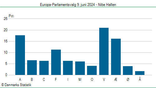 Europa-Parlamentsvalg søndag 9. juni 2024