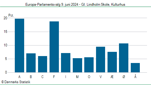 Europa-Parlamentsvalg søndag 9. juni 2024