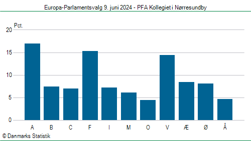 Europa-Parlamentsvalg søndag 9. juni 2024