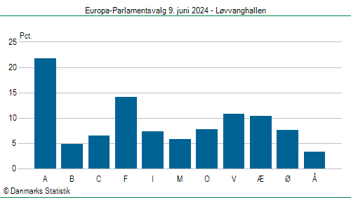 Europa-Parlamentsvalg søndag 9. juni 2024