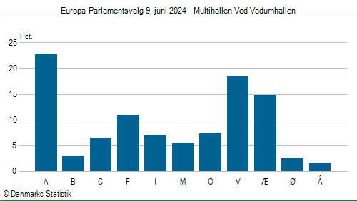 Europa-Parlamentsvalg søndag 9. juni 2024