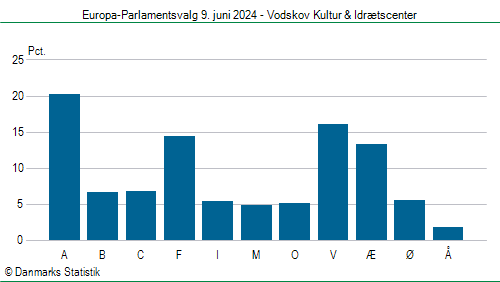 Europa-Parlamentsvalg søndag 9. juni 2024