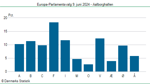 Europa-Parlamentsvalg søndag 9. juni 2024
