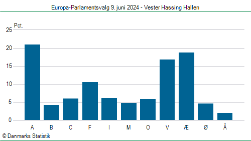 Europa-Parlamentsvalg søndag 9. juni 2024
