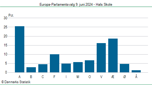 Europa-Parlamentsvalg søndag 9. juni 2024