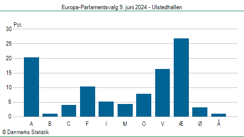 Europa-Parlamentsvalg søndag 9. juni 2024
