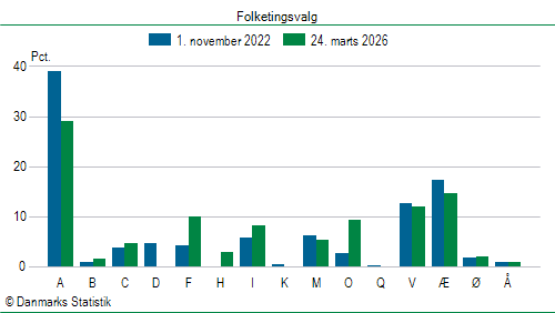 Folketingsvalg tirsdag 24. marts 2026