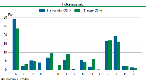 Folketingsvalg tirsdag 24. marts 2026
