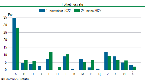 Folketingsvalg tirsdag 24. marts 2026