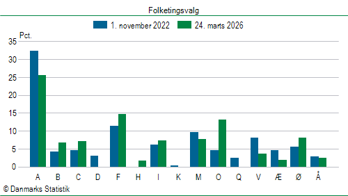 Folketingsvalg tirsdag 24. marts 2026