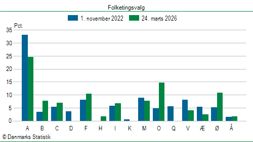 Folketingsvalg tirsdag 24. marts 2026
