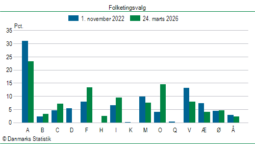 Folketingsvalg tirsdag 24. marts 2026