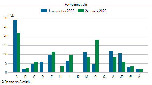 Folketingsvalg tirsdag 24. marts 2026