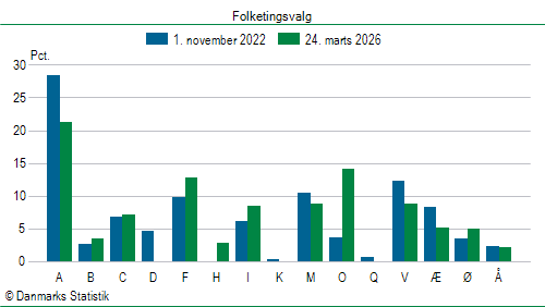 Folketingsvalg tirsdag 24. marts 2026