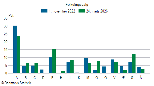 Folketingsvalg tirsdag 24. marts 2026