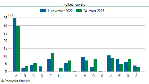 Folketingsvalg tirsdag 24. marts 2026