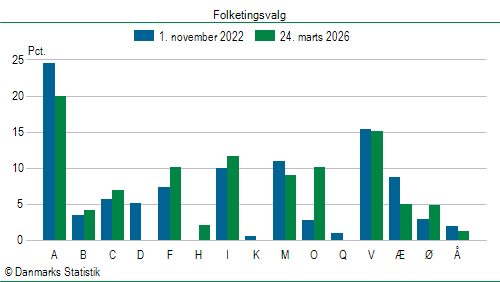 Folketingsvalg tirsdag 24. marts 2026