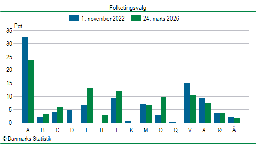 Folketingsvalg tirsdag 24. marts 2026