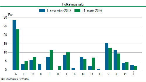 Folketingsvalg tirsdag 24. marts 2026