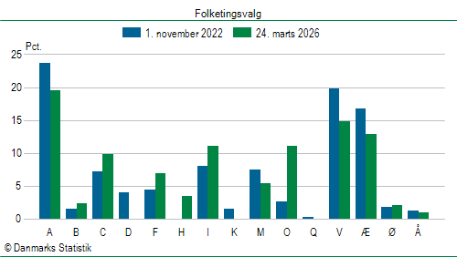 Folketingsvalg tirsdag 24. marts 2026