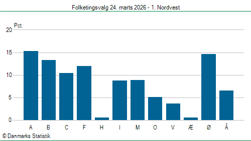 Folketingsvalg tirsdag 24. marts 2026