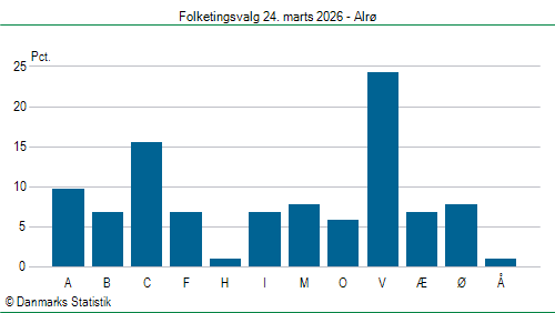 Folketingsvalg tirsdag 24. marts 2026