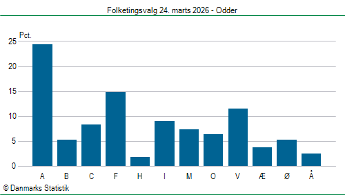 Folketingsvalg tirsdag 24. marts 2026