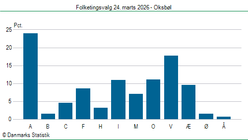 Folketingsvalg tirsdag 24. marts 2026