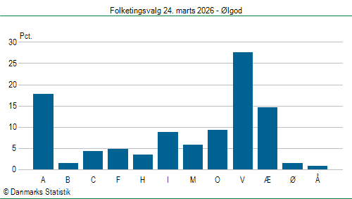 Folketingsvalg tirsdag 24. marts 2026