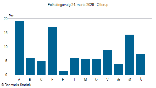 Folketingsvalg tirsdag 24. marts 2026