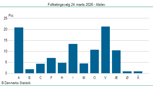 Folketingsvalg tirsdag 24. marts 2026
