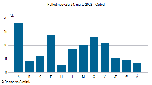 Folketingsvalg tirsdag 24. marts 2026