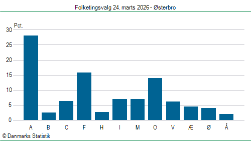Folketingsvalg tirsdag 24. marts 2026