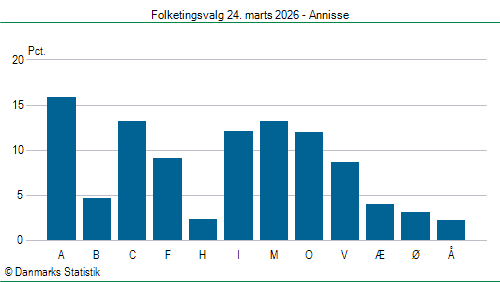 Folketingsvalg tirsdag 24. marts 2026
