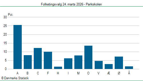 Folketingsvalg tirsdag 24. marts 2026
