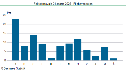 Folketingsvalg tirsdag 24. marts 2026