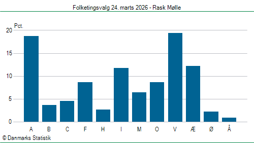 Folketingsvalg tirsdag 24. marts 2026