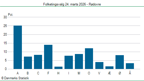 Folketingsvalg tirsdag 24. marts 2026